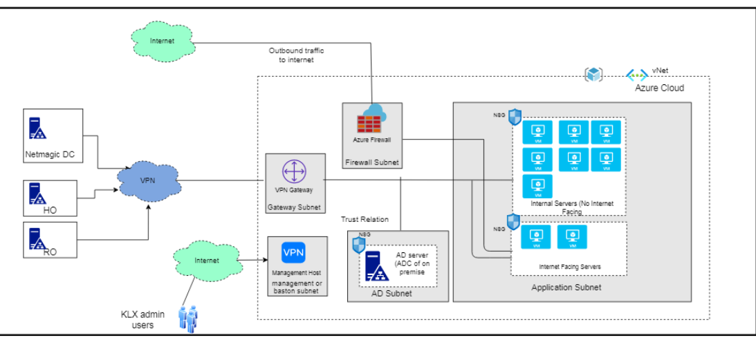 A typical KnitLogix Custom Hybrid Cloud