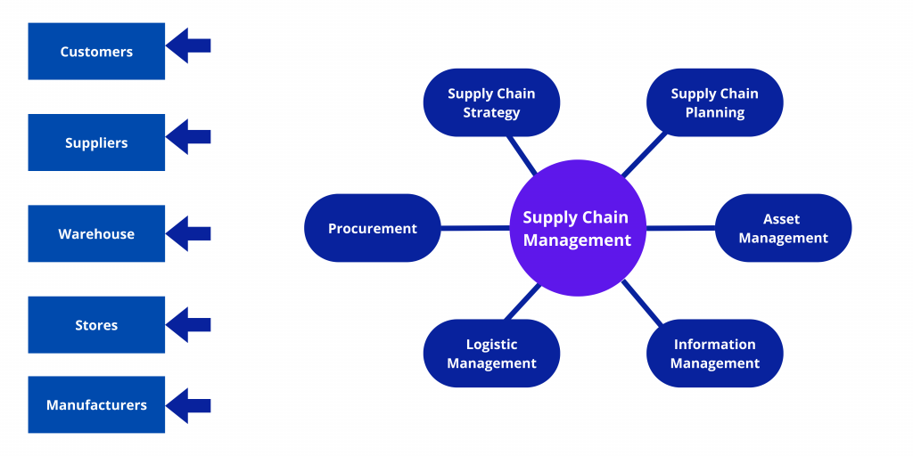 supply chain management