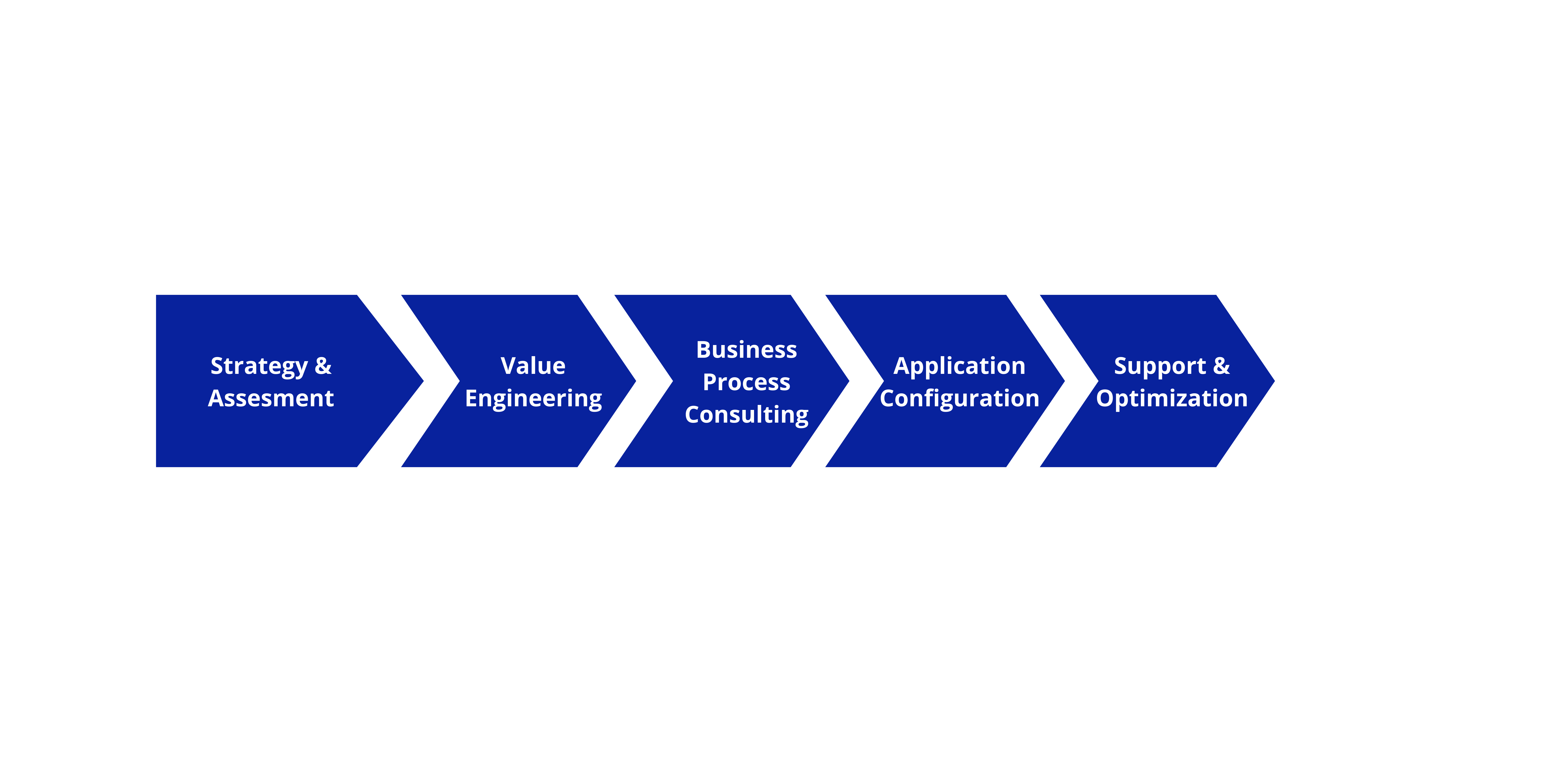 Supply chain steps